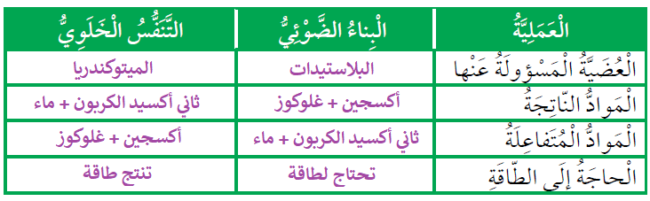 الفرق بين التنفس الخلوي والبناء الضوئي